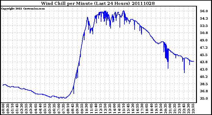 Milwaukee Weather Wind Chill per Minute (Last 24 Hours)