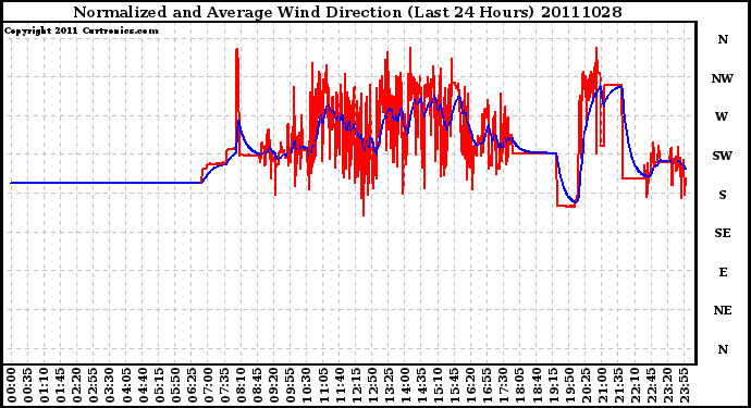 Milwaukee Weather Normalized and Average Wind Direction (Last 24 Hours)