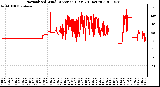 Milwaukee Weather Normalized Wind Direction (Last 24 Hours)