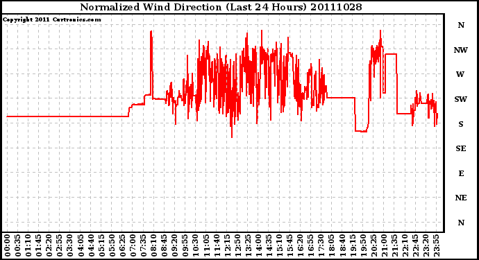 Milwaukee Weather Normalized Wind Direction (Last 24 Hours)