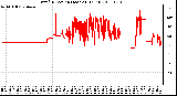 Milwaukee Weather Wind Direction (Last 24 Hours)