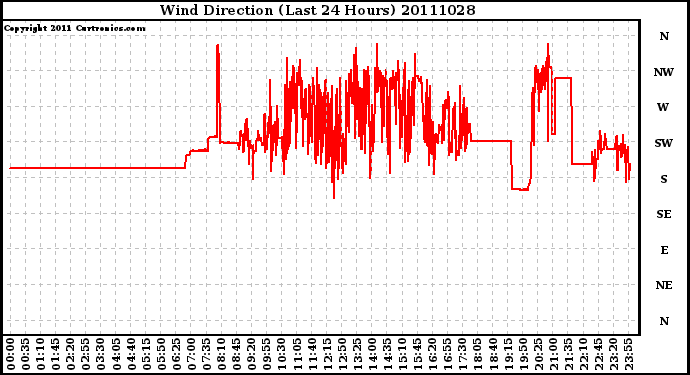 Milwaukee Weather Wind Direction (Last 24 Hours)