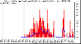 Milwaukee Weather Actual and Average Wind Speed by Minute mph (Last 24 Hours)