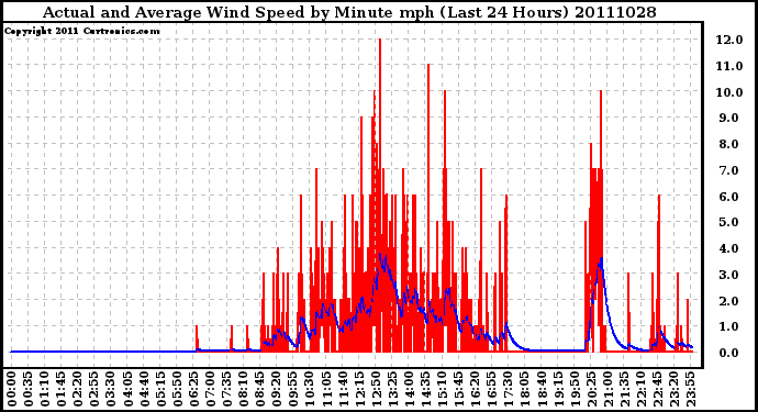 Milwaukee Weather Actual and Average Wind Speed by Minute mph (Last 24 Hours)