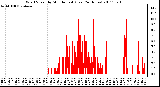 Milwaukee Weather Wind Speed by Minute mph (Last 24 Hours)