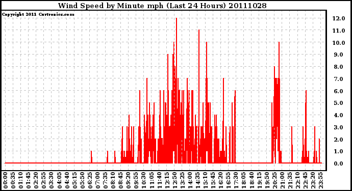 Milwaukee Weather Wind Speed by Minute mph (Last 24 Hours)