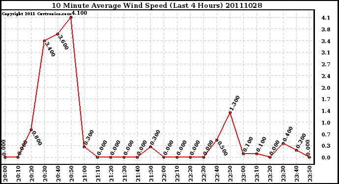 Milwaukee Weather 10 Minute Average Wind Speed (Last 4 Hours)