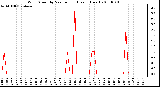 Milwaukee Weather Wind Speed by Minute mph (Last 1 Hour)