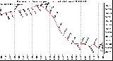 Milwaukee Weather Barometric Pressure per Hour (Last 24 Hours)