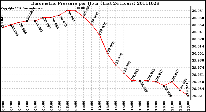 Milwaukee Weather Barometric Pressure per Hour (Last 24 Hours)