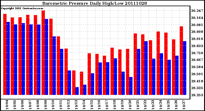 Milwaukee Weather Barometric Pressure Daily High/Low