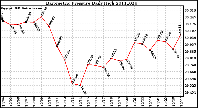 Milwaukee Weather Barometric Pressure Daily High