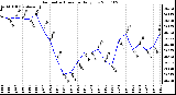 Milwaukee Weather Barometric Pressure Daily Low