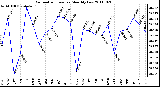 Milwaukee Weather Barometric Pressure Monthly Low