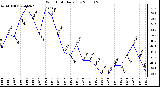 Milwaukee Weather Wind Chill Daily Low