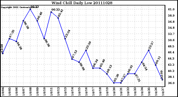 Milwaukee Weather Wind Chill Daily Low