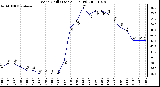 Milwaukee Weather Wind Chill (Last 24 Hours)