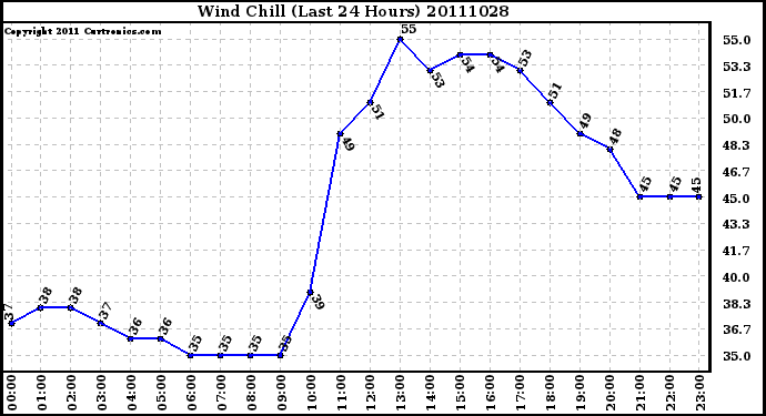 Milwaukee Weather Wind Chill (Last 24 Hours)