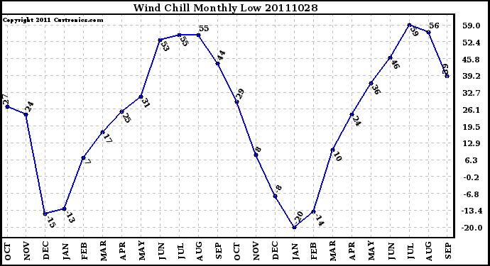 Milwaukee Weather Wind Chill Monthly Low