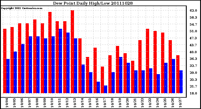 Milwaukee Weather Dew Point Daily High/Low