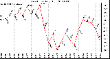 Milwaukee Weather Dew Point Daily High