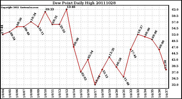 Milwaukee Weather Dew Point Daily High