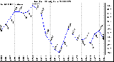 Milwaukee Weather Dew Point Daily Low