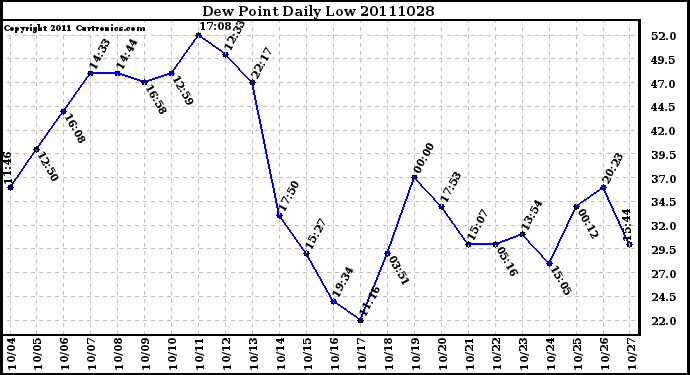 Milwaukee Weather Dew Point Daily Low