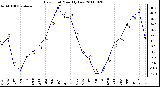 Milwaukee Weather Dew Point Monthly Low