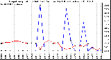 Milwaukee Weather Evapotranspiration (Red) (vs) Rain per Day (Blue) (Inches)