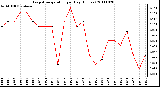 Milwaukee Weather Evapotranspiration per Day (Inches)