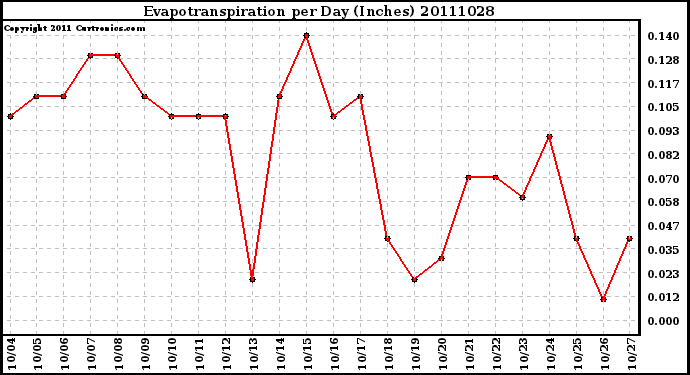 Milwaukee Weather Evapotranspiration per Day (Inches)