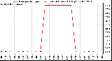 Milwaukee Weather Evapotranspiration per Hour (Last 24 Hours) (Oz/sq ft)