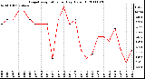 Milwaukee Weather Evapotranspiration per Day (Oz/sq ft)