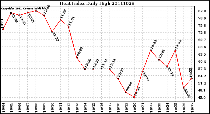 Milwaukee Weather Heat Index Daily High