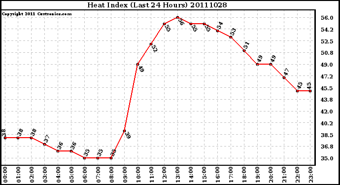 Milwaukee Weather Heat Index (Last 24 Hours)