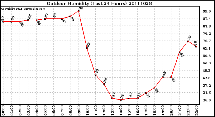 Milwaukee Weather Outdoor Humidity (Last 24 Hours)