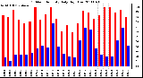 Milwaukee Weather Outdoor Humidity Daily High/Low