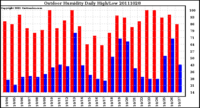 Milwaukee Weather Outdoor Humidity Daily High/Low