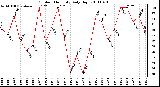 Milwaukee Weather Outdoor Humidity Daily High