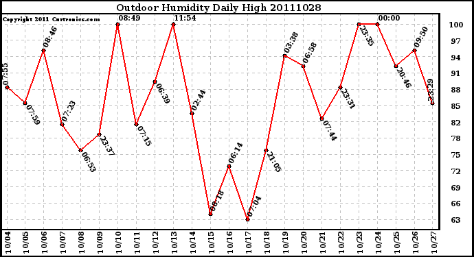 Milwaukee Weather Outdoor Humidity Daily High