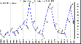 Milwaukee Weather Outdoor Humidity Daily Low