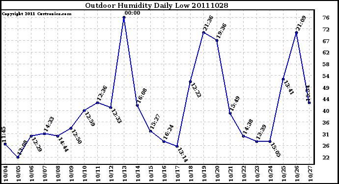 Milwaukee Weather Outdoor Humidity Daily Low