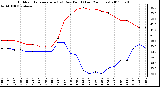 Milwaukee Weather Outdoor Temperature (vs) Dew Point (Last 24 Hours)