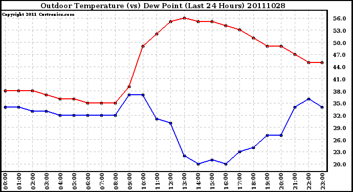 Milwaukee Weather Outdoor Temperature (vs) Dew Point (Last 24 Hours)