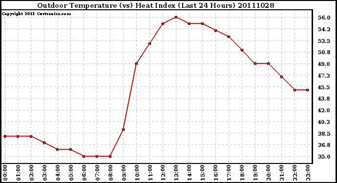 Milwaukee Weather Outdoor Temperature (vs) Heat Index (Last 24 Hours)