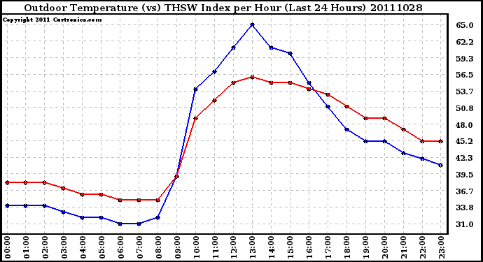 Milwaukee Weather Outdoor Temperature (vs) THSW Index per Hour (Last 24 Hours)