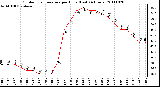 Milwaukee Weather Outdoor Temperature per Hour (Last 24 Hours)