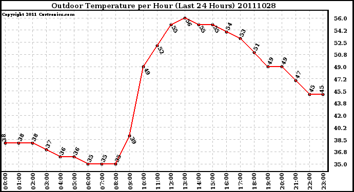 Milwaukee Weather Outdoor Temperature per Hour (Last 24 Hours)