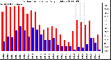 Milwaukee Weather Outdoor Temperature Daily High/Low